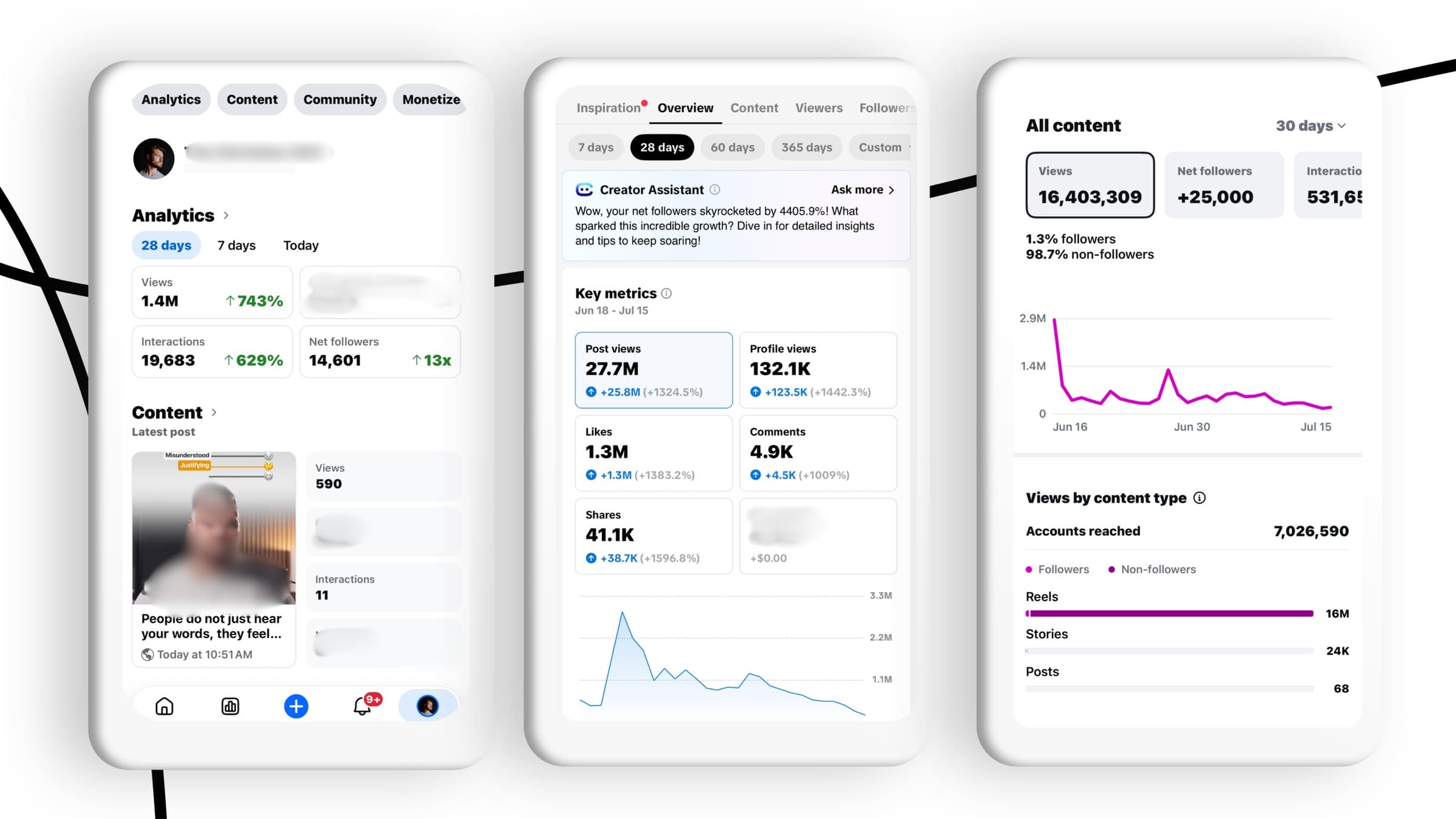 Analytics screenshots: 1.4M views (28 days), 27.7M post views, 16.4M views (30 days)